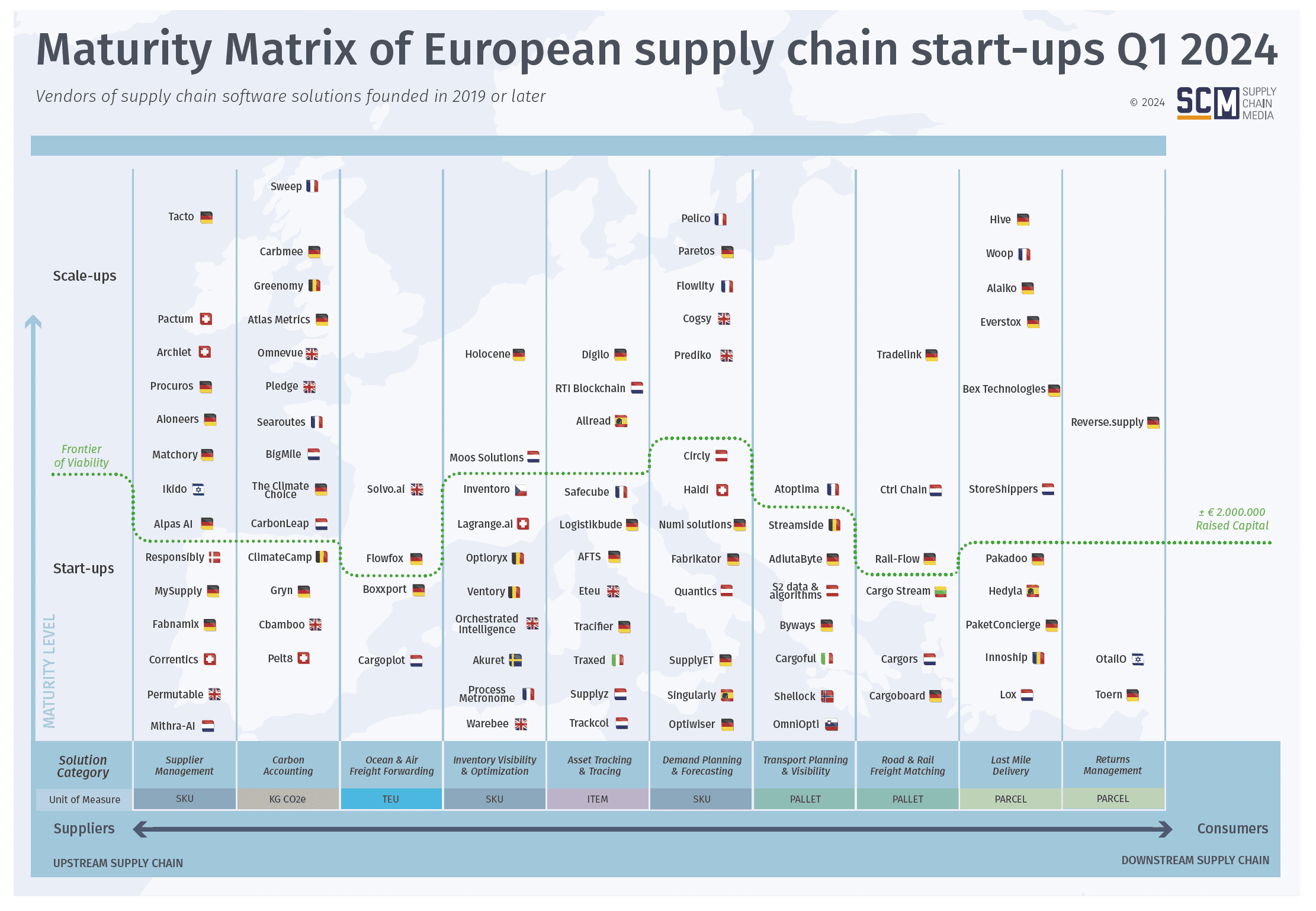 Maturity Matrix European Supply Chain Start-ups 2024