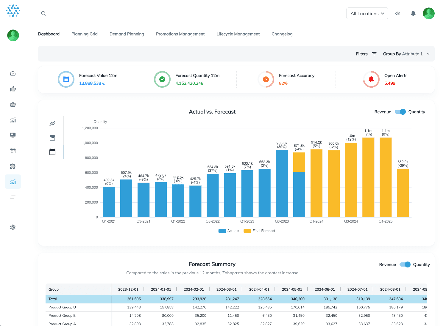 Screenshot des numi Forecasting-Dashboards mit Kennzahlen zu Forecast Value, Forecast Quantity, Forecast Accuracy und offenen Alerts sowie einem Balkendiagramm 'Actual vs. Forecast' und einer tabellarischen Forecast-Zusammenfassung pro Produktgruppe.