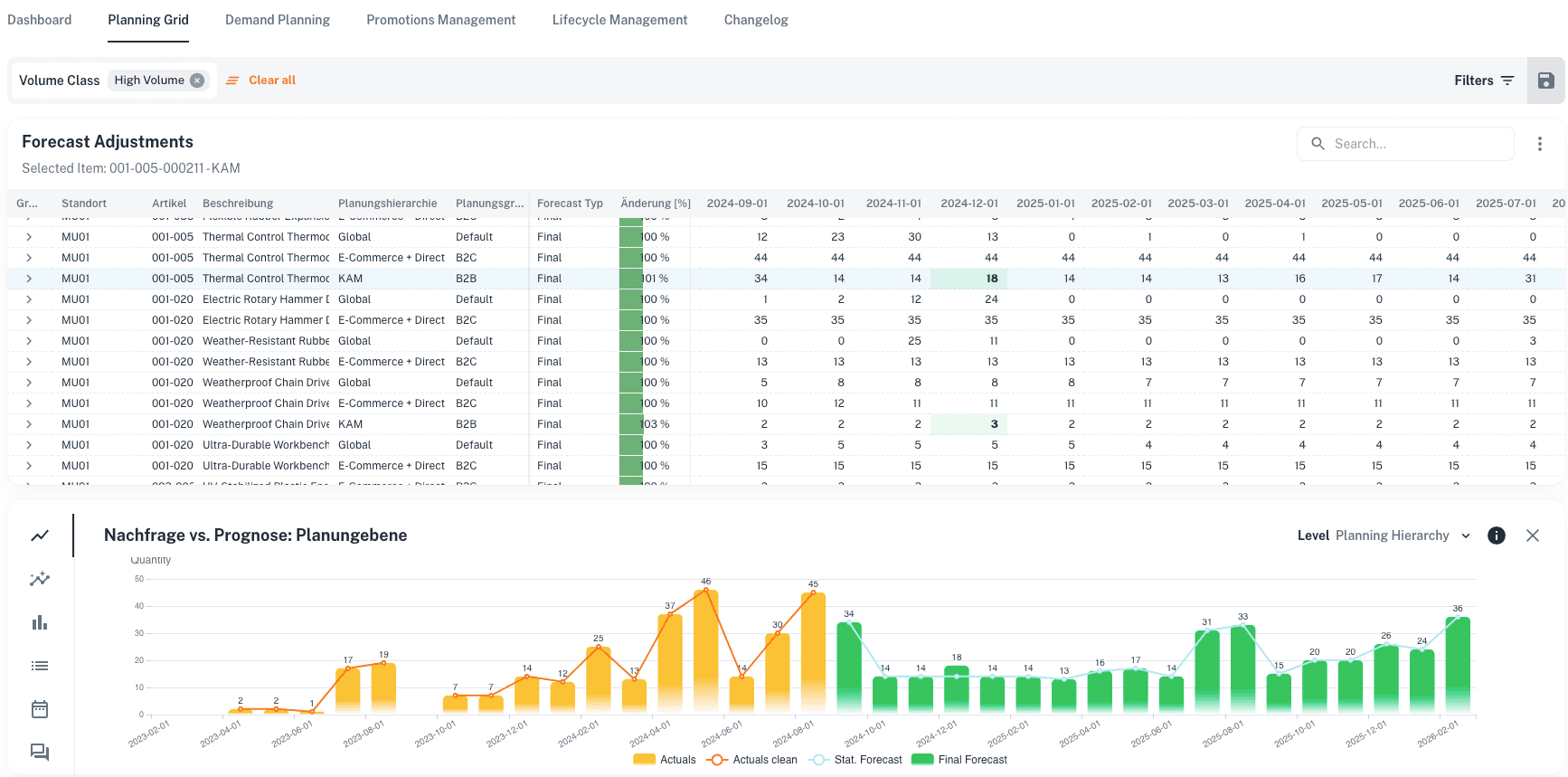 Forecast and inventory view in numi
