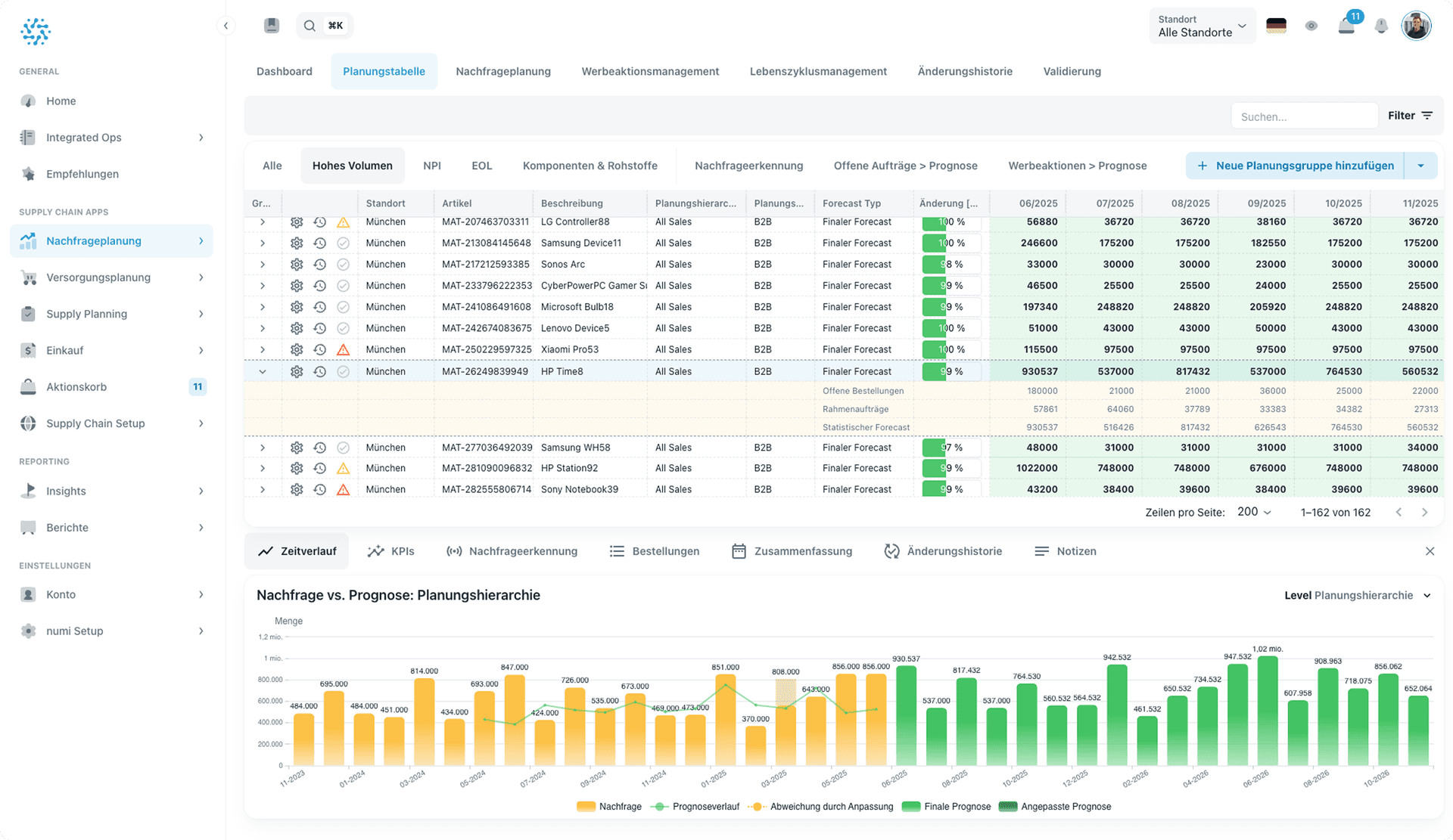 Screenshot of the numi demand planning view showing a detailed planning table for items, forecasts, and orders, along with a time-based chart visualizing demand versus forecast by planning hierarchy.