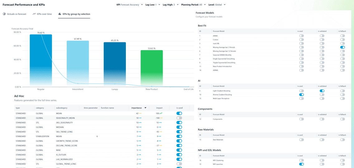 Screenshot of the numi forecast performance view showing a bar chart of forecast accuracy for different product behaviors and a detailed overview of configured forecasting models, including best-fit methods, AI models, and group-specific model settings.
