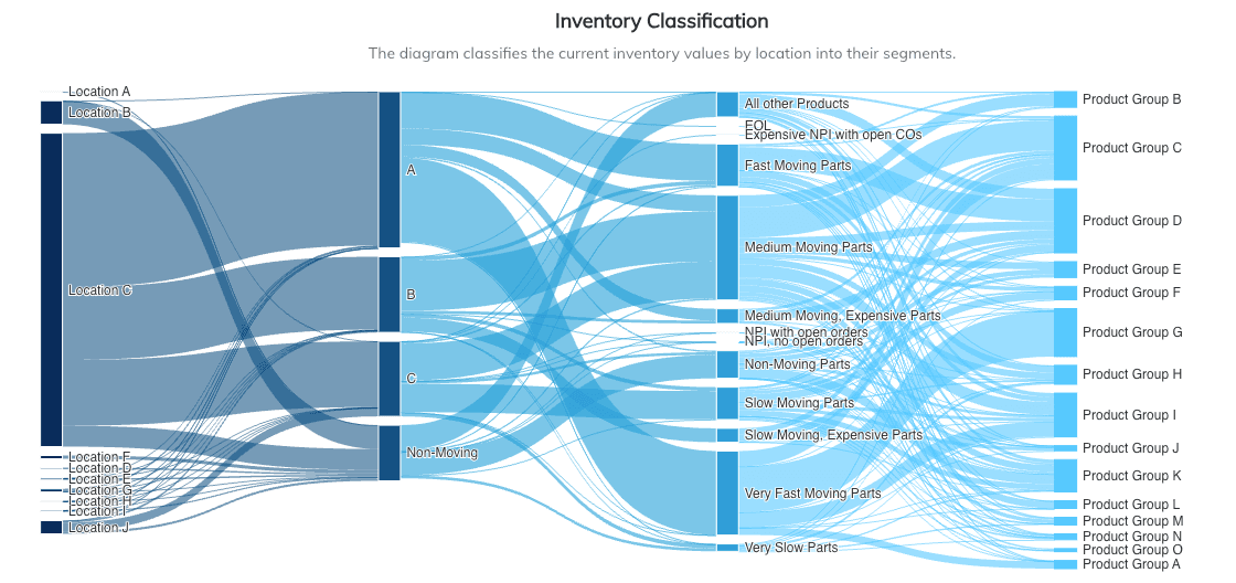Sankey-Diagramm der numi Bestandsmanagement-Software, das Bestandswerte von verschiedenen Standorten über ABC- und Bewegungs­klassen bis hin zu Produktgruppen visualisiert. Es zeigt Warenflüsse von Lagerorten zu Segmenten wie Fast Moving, Slow Moving und Non-Moving Parts sowie deren Zuordnung zu Produktgruppen.