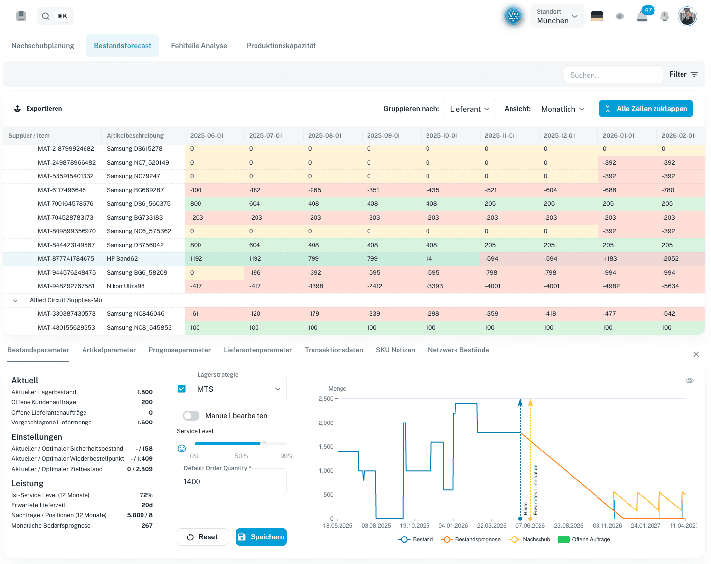 Screenshot der numi Einkaufssoftware mit Bedarfen pro Standort und Artikel, inklusive Forecast, offenen Bestellungen und Bestand.