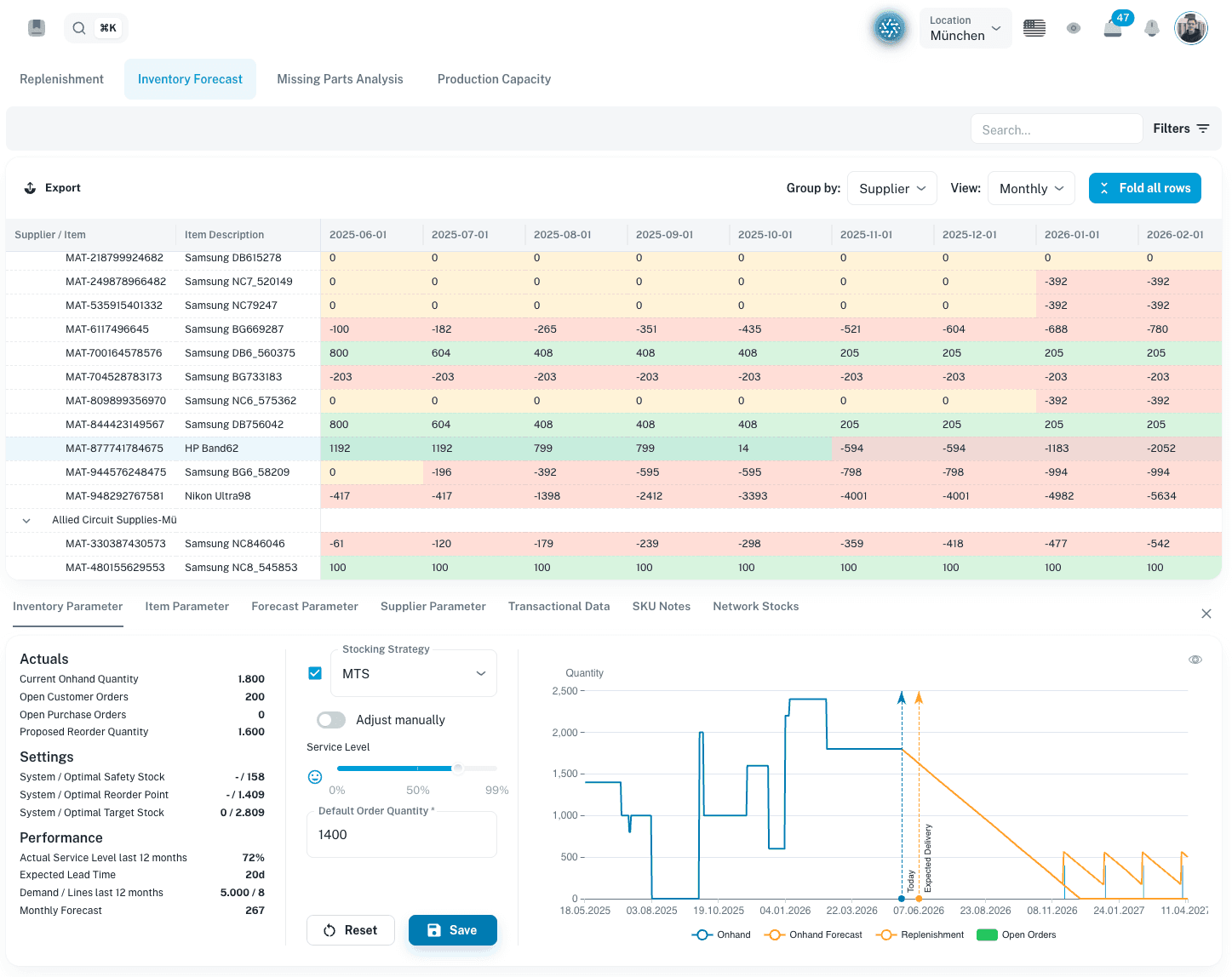 Screenshot of numi purchasing software showing requirements by location and item, including forecast, open purchase orders and inventory.