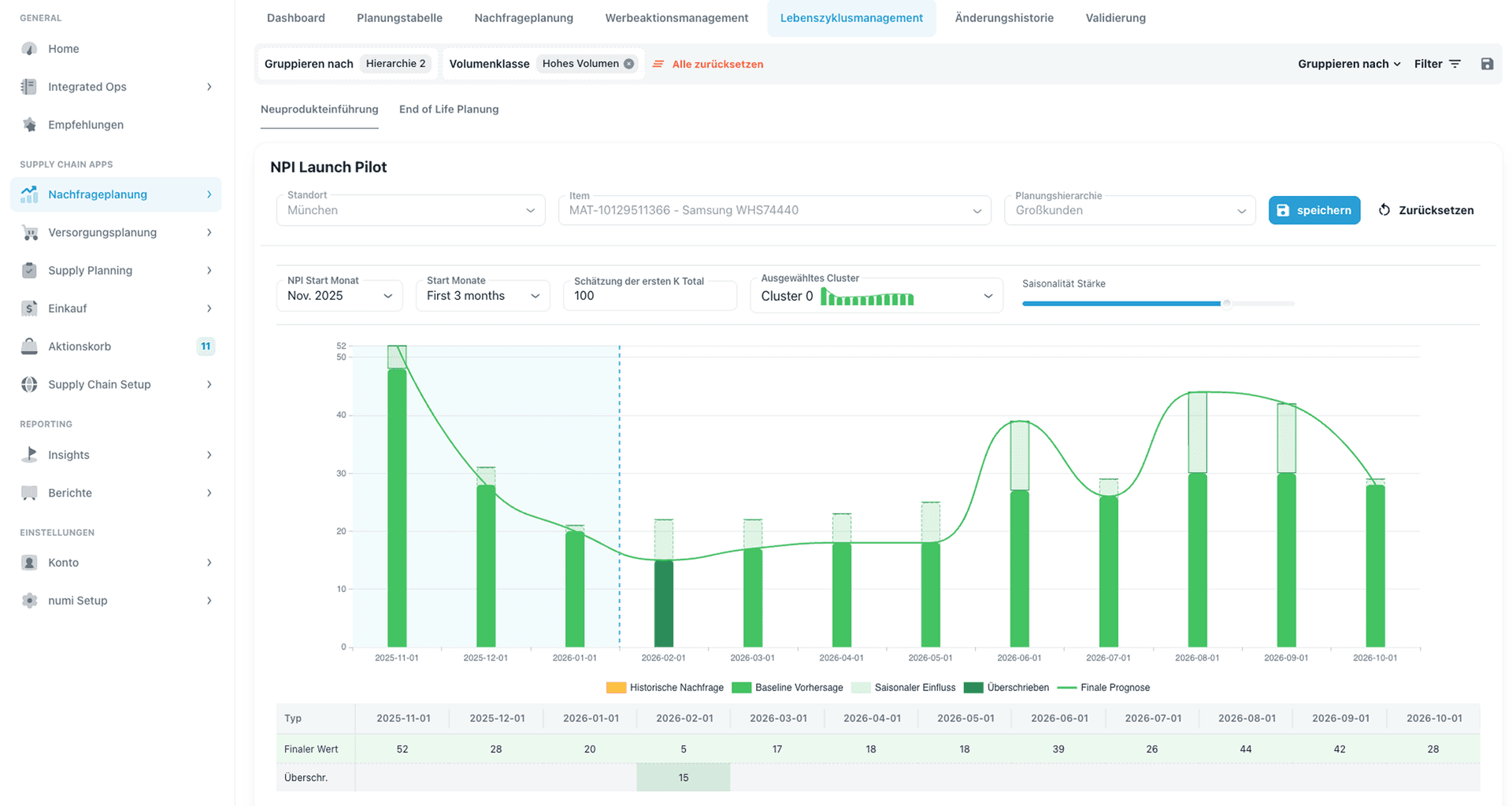 Screenshot of the numi lifecycle management view for new products (NPI Launch Pilot) showing settings for location, item, planning hierarchy, start month, cluster selection, and a chart displaying historical demand, baseline forecast, seasonal effects, and final forecast across the early months of the product launch.