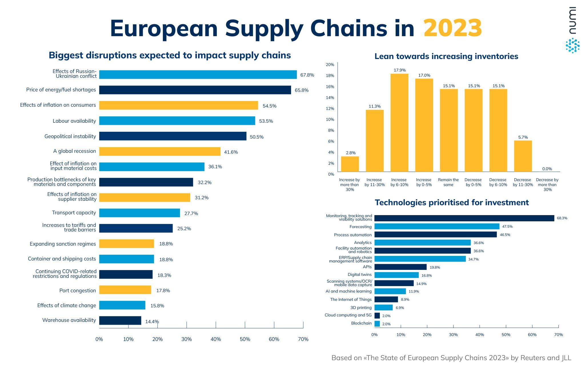 Supply Chain Challenges in 2023