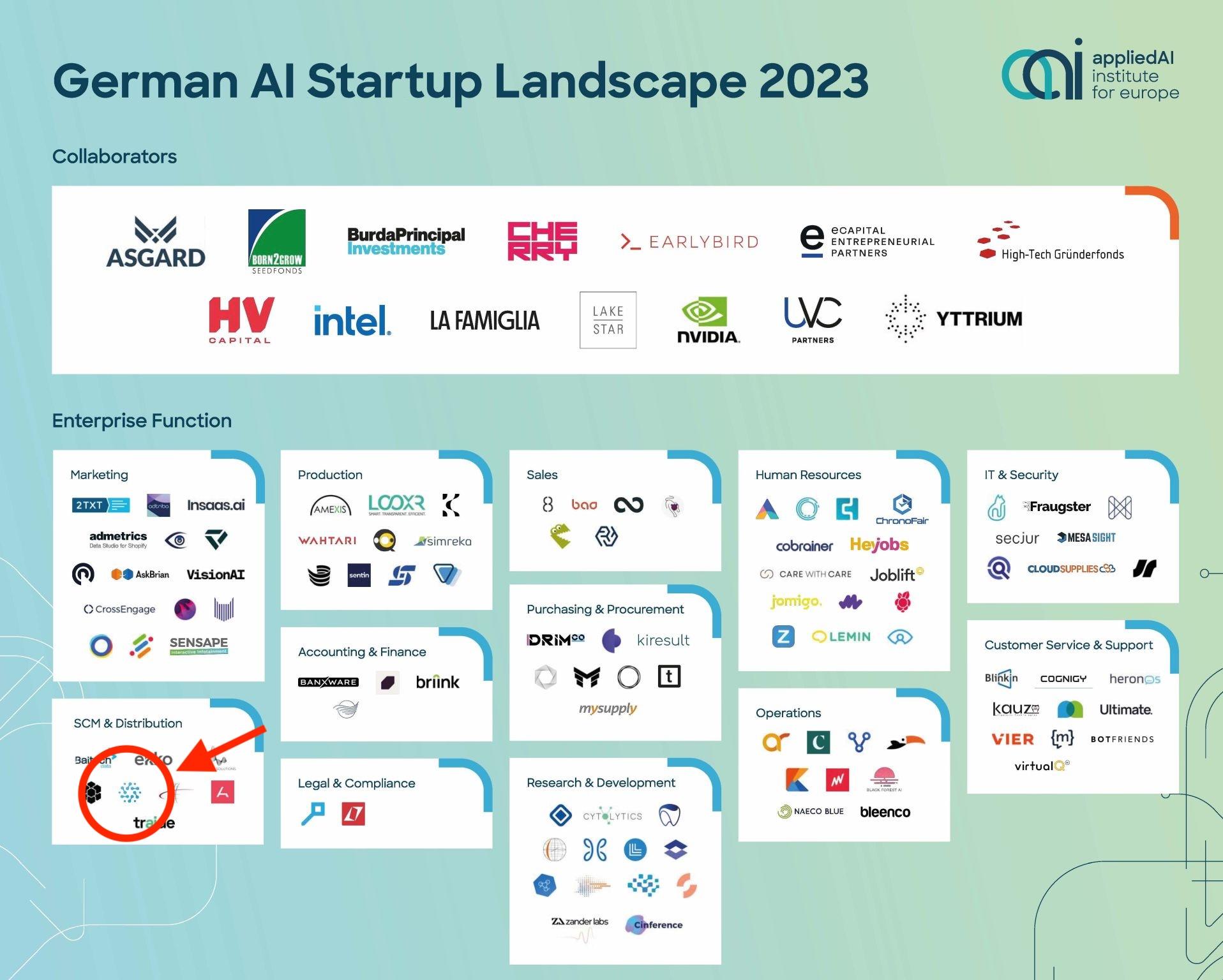 German AI Landscape 2023 - numi as one of the most promising German AI startups