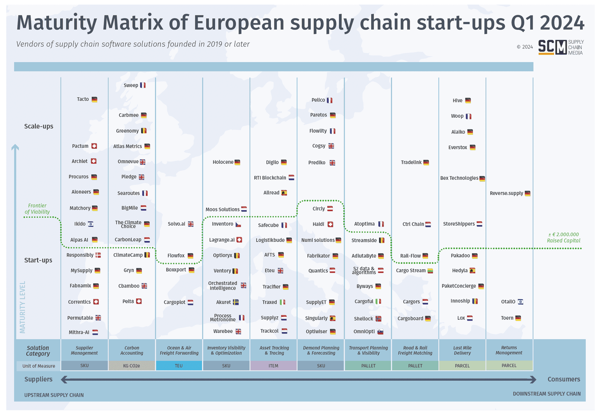 Maturity Matrix European Supply Chain Start-ups 2024 - numi is listed!