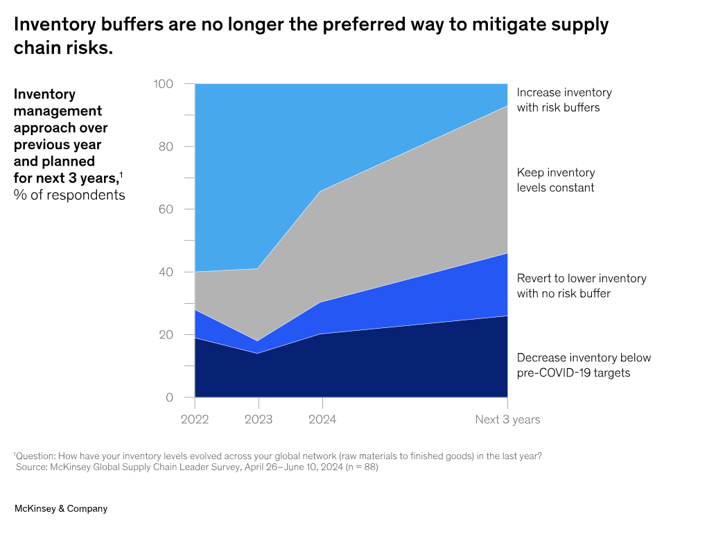 Source: McKinsey Global Supply Chain Leader Survey, April 26 - June 10, 2024