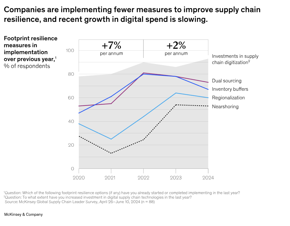 Source: McKinsey Global Supply Chain Leader Survey, April 26 - June 10, 2024