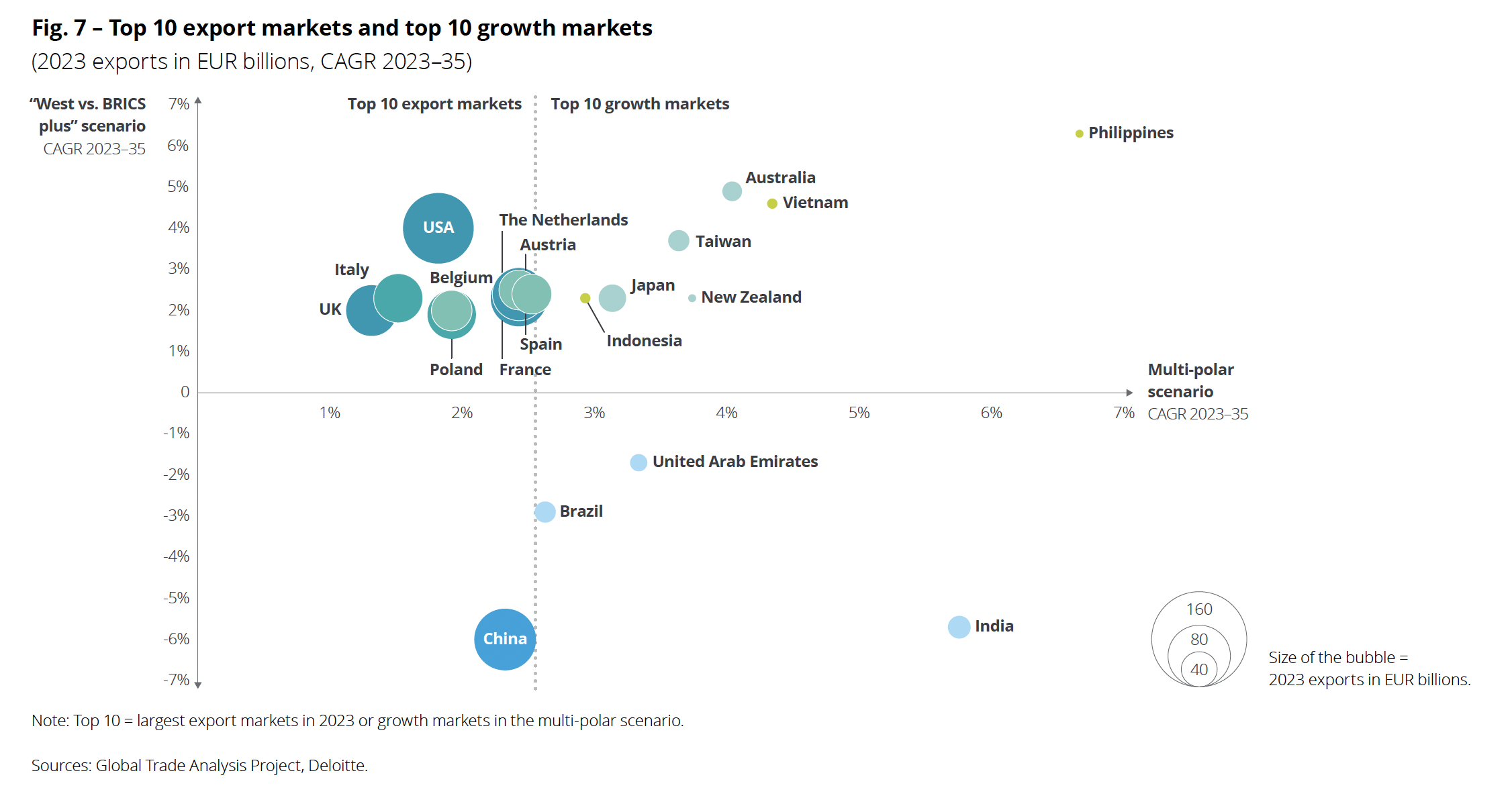 Source: Global Trade Analysis Project, Deloitte