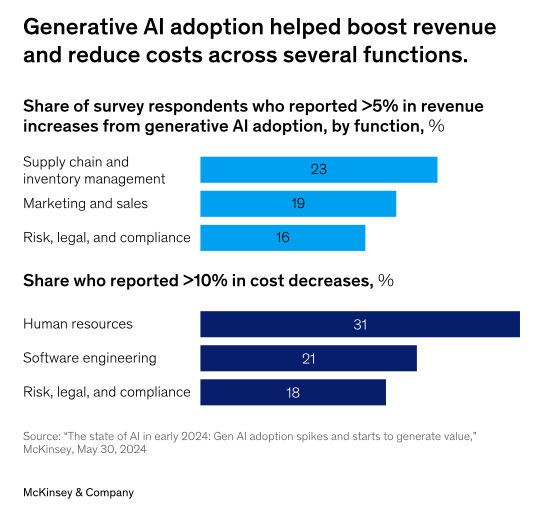 Source: "The State of AI in early 2024," McKinsey, 2024