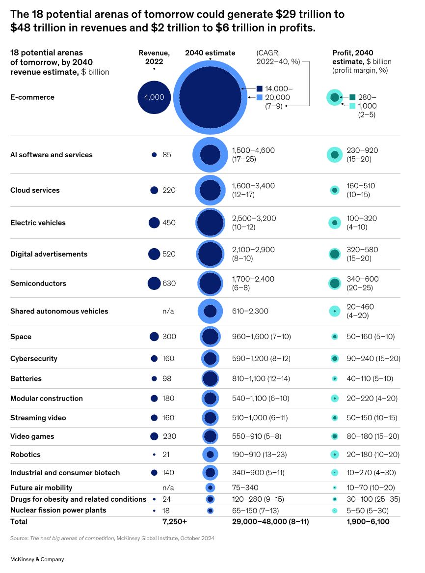 Source: "The next big arenas of competition," McKinsey Global Institute, 2024