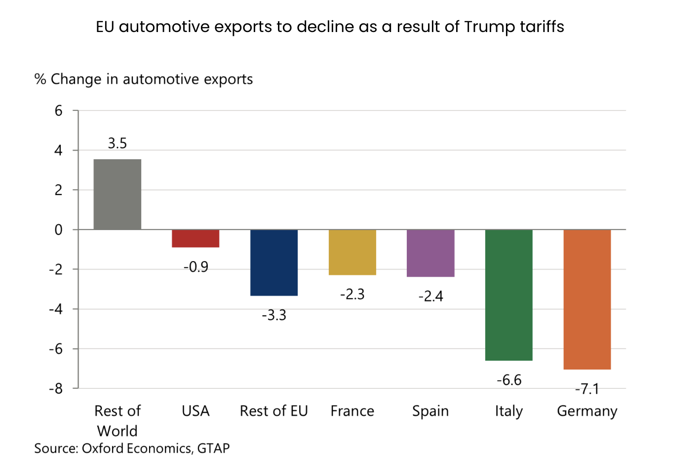 Source: Oxford Economics, GTAP