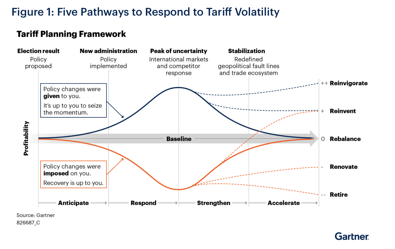 Source: Gartner