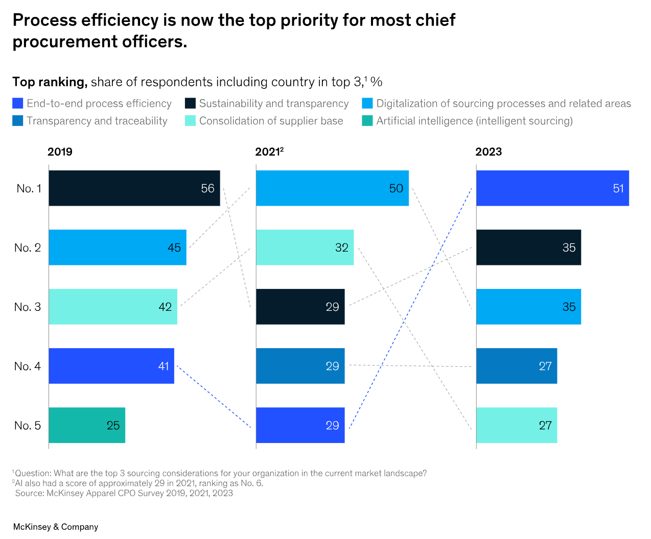 Source: McKinsey Apparel CPO Survey 2019, 2021, 2023