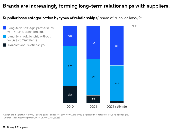 Source: McKinsey Apparel CPO Survey 2019, 2023