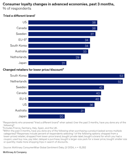 Source: McKinsey ConsumerWise Global Sentiment Data, Q1 2024