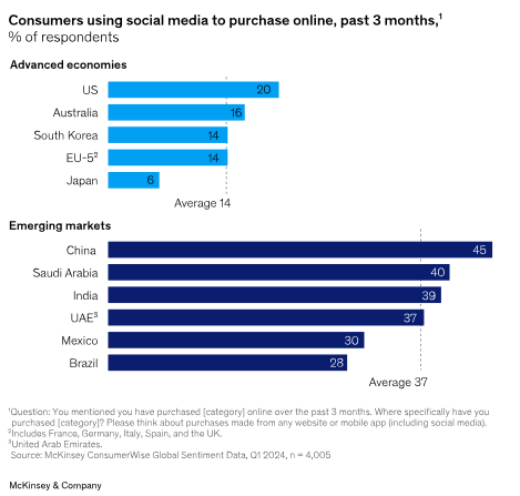 Source: McKinsey ConsumerWise Global Sentiment Data, Q1 2024