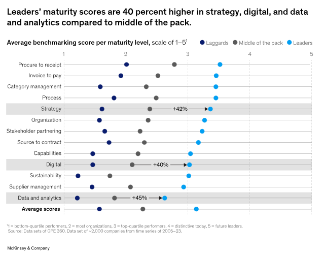 Source: McKinsey, 2023