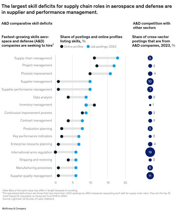 Source: McKinsey, 2024