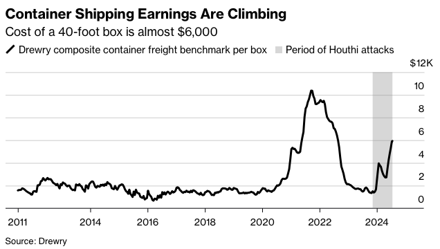 Source: Drewry