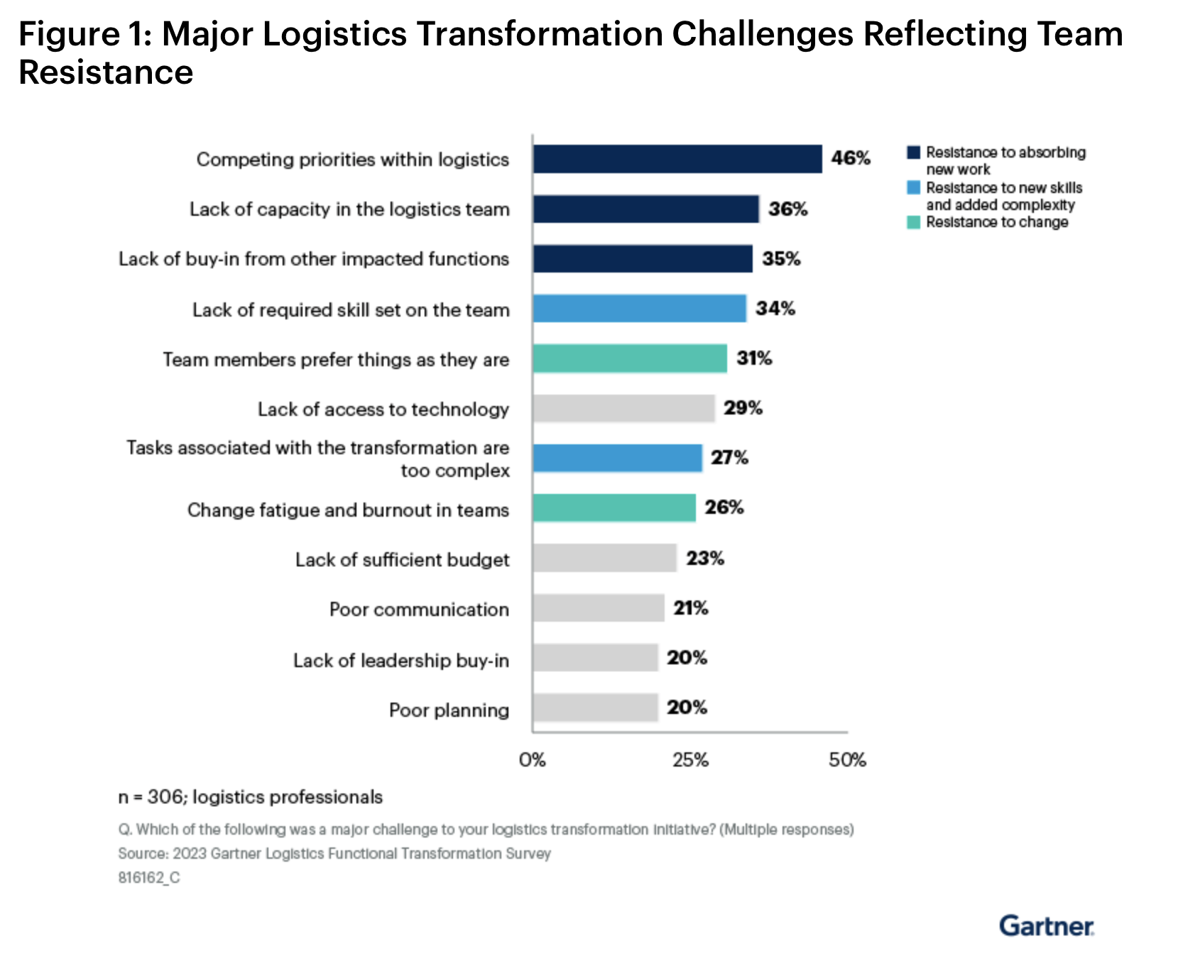 Source: 2023 Gartner Logistics Functional Transformation Survey