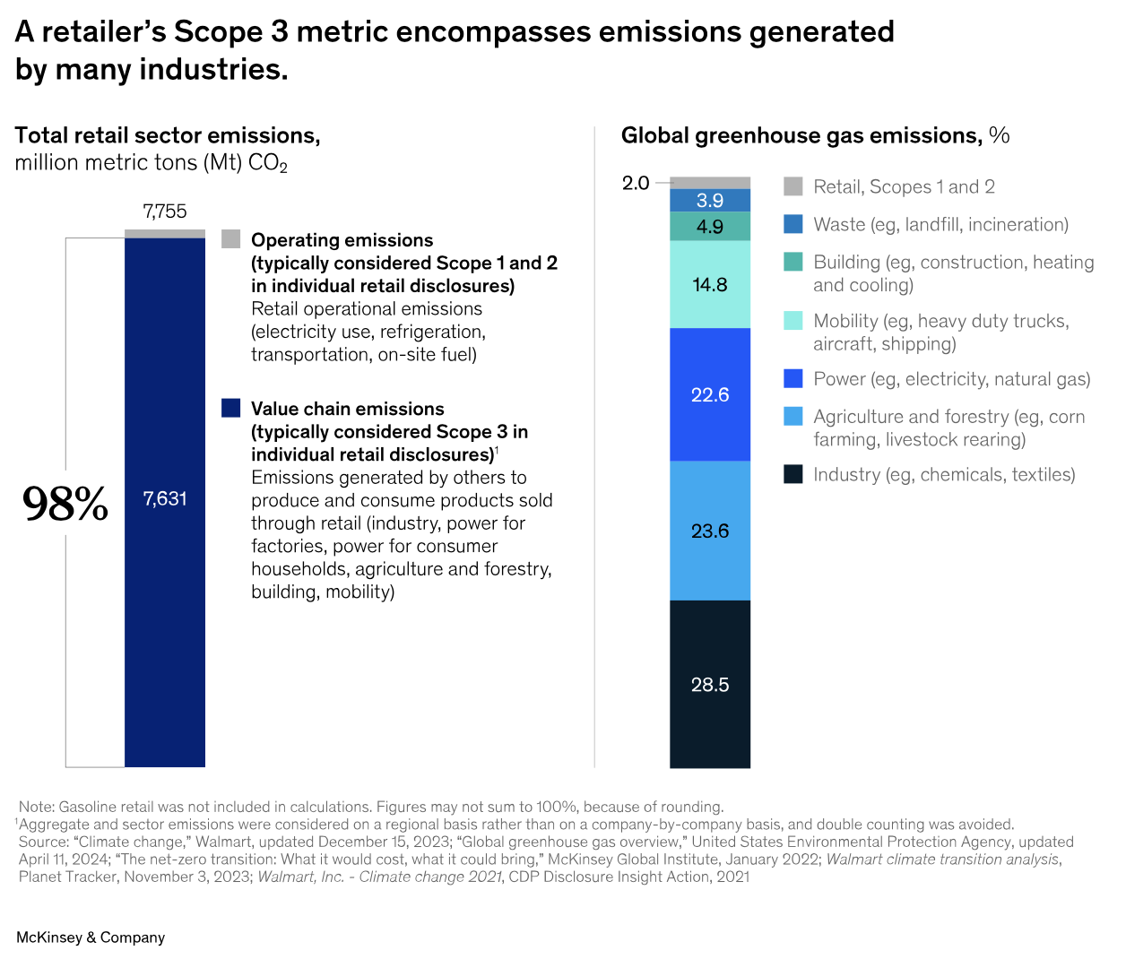 Source: McKinsey & Company, 2024