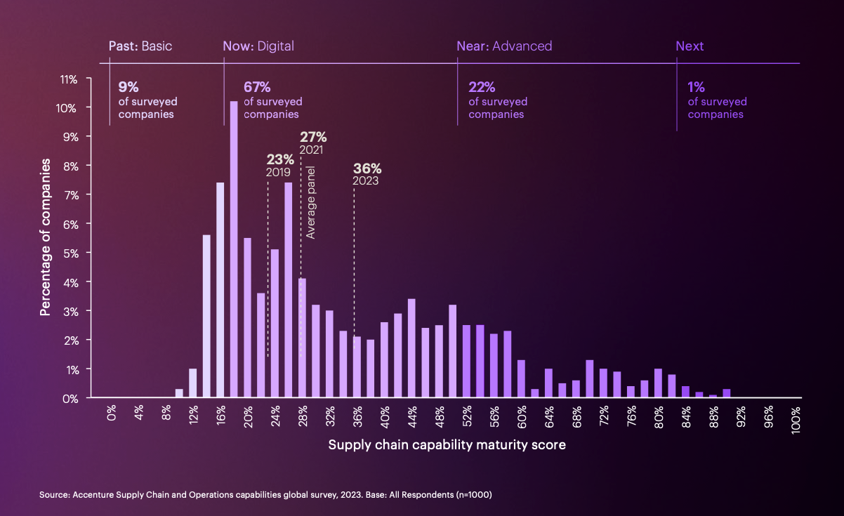 Source: Accenture Supply Chain and Operations capabilities global survey, 2023