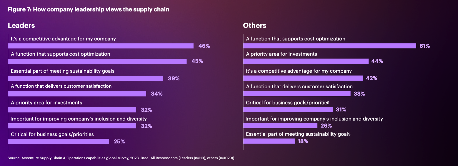 Source: Accenture Supply Chain and Operations capabilities global survey, 2023