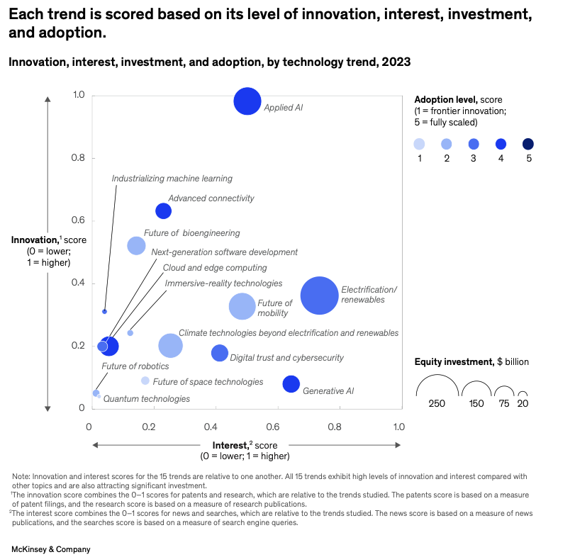 Source: McKinsey & Company, 2023