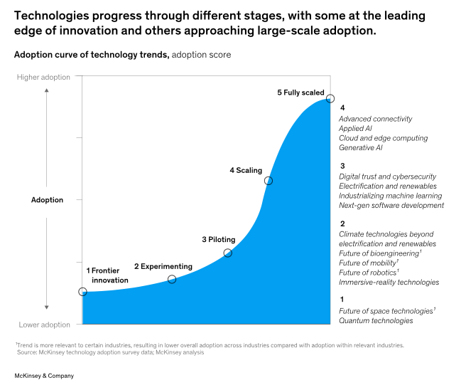 Source: McKinsey & Company, 2023