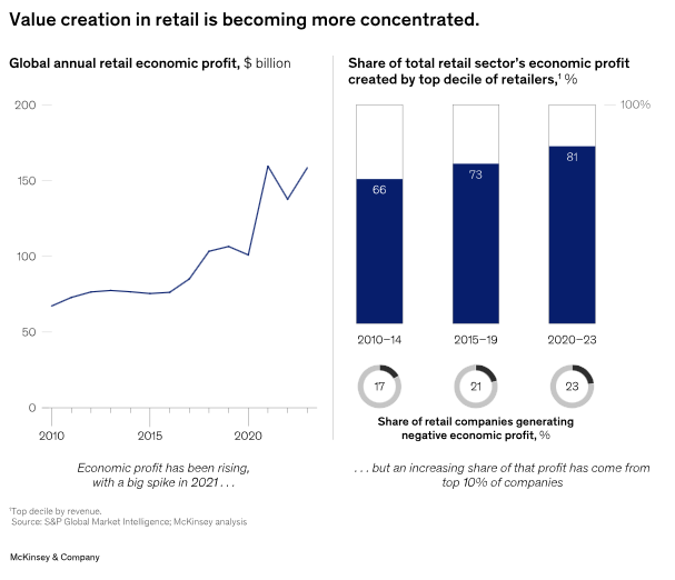 Source: McKinsey & Company, 2023