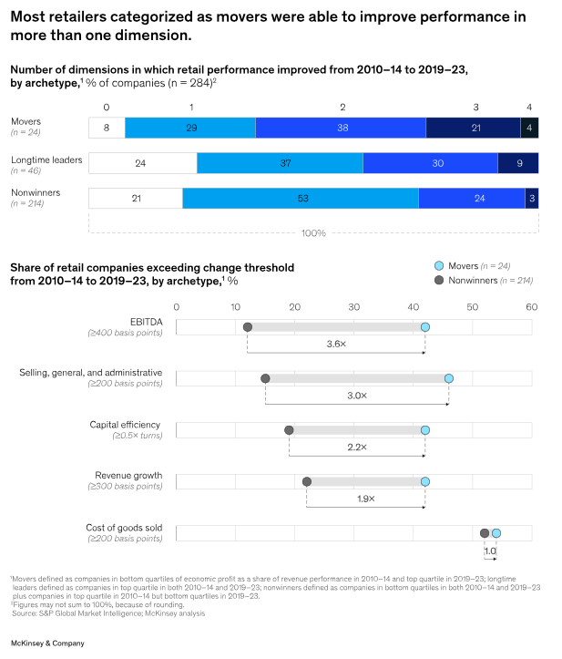 Source: McKinsey & Company, 2023