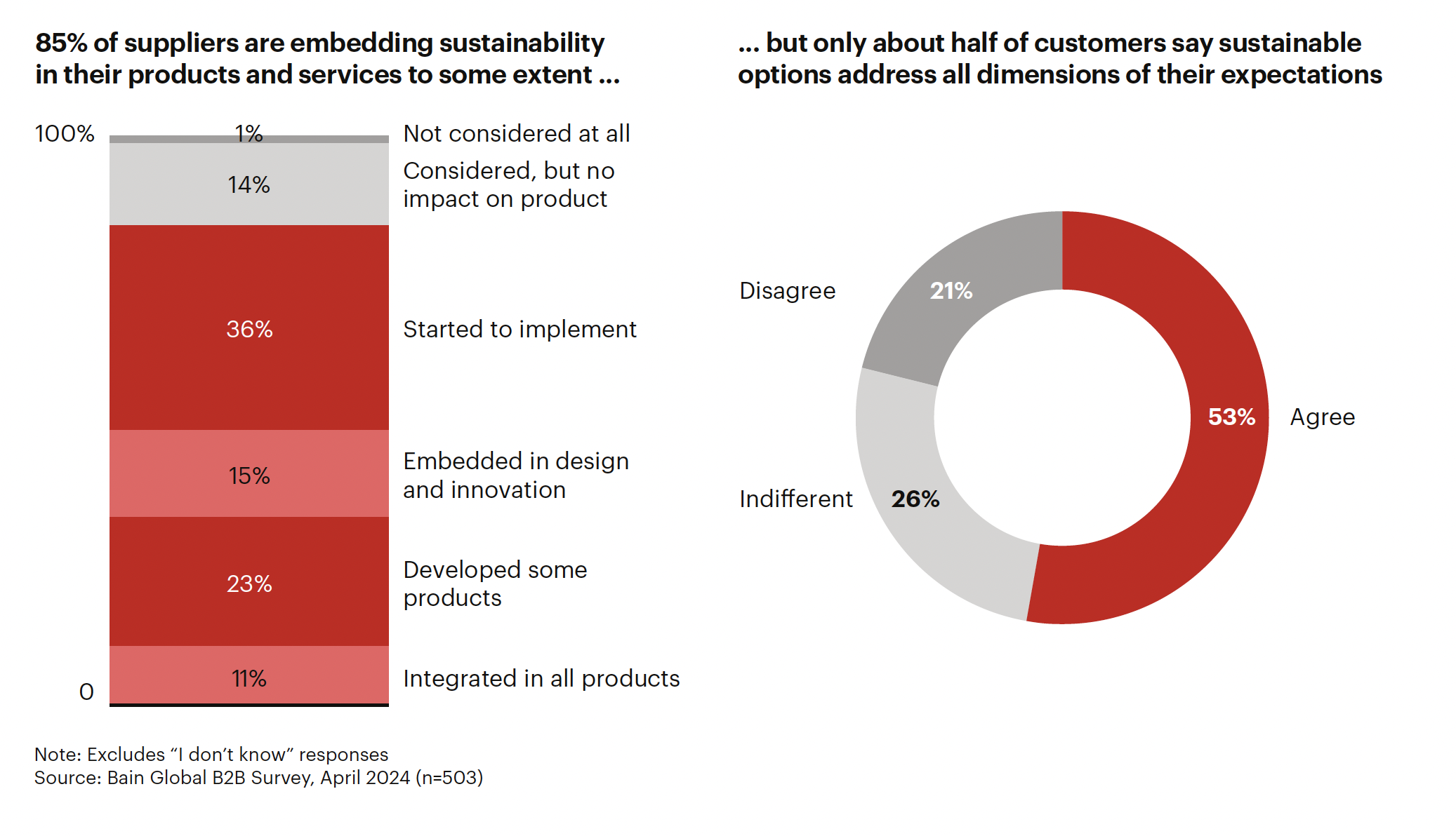 Source: Bain Global B2B Survey, April 2024