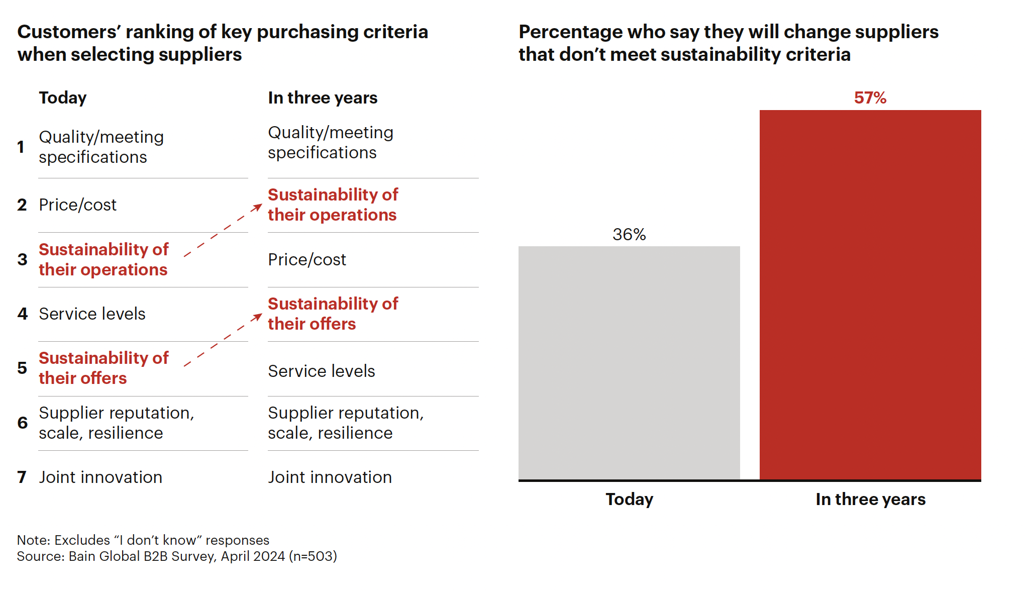 Source: Bain Global B2B Survey, April 2024