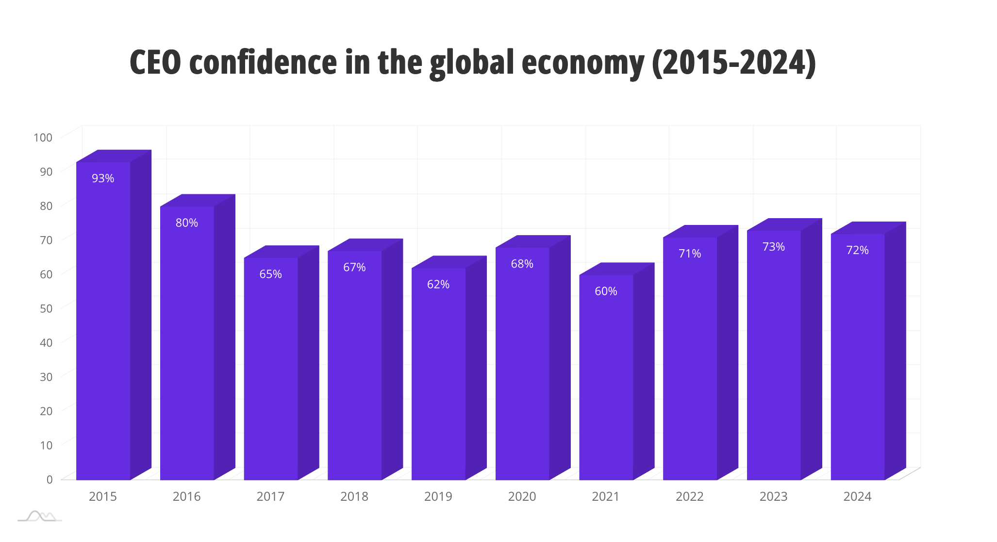 Source: KPMG CEO Outlook Report, 2024