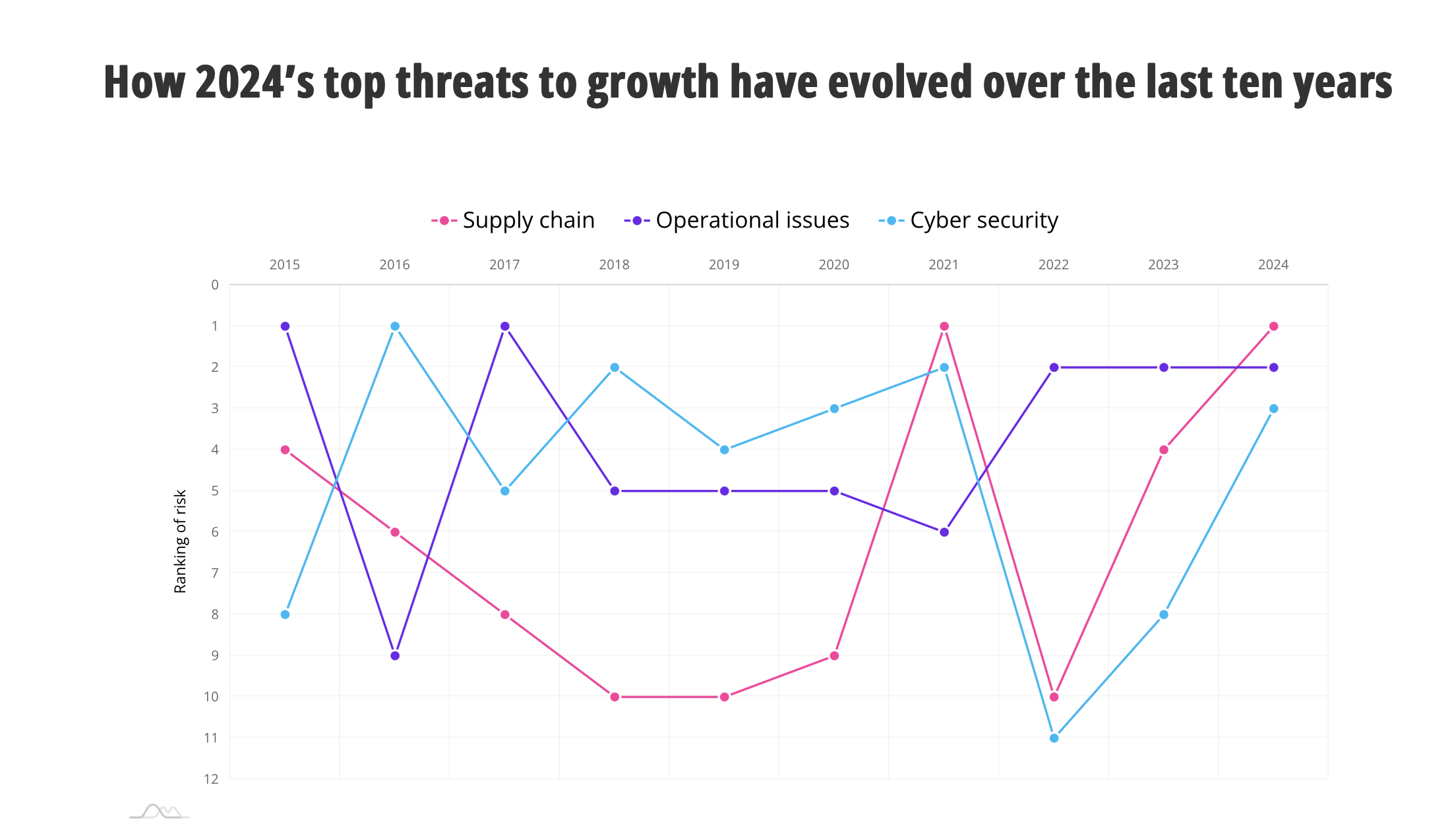 Source: KPMG CEO Outlook Report, 2024