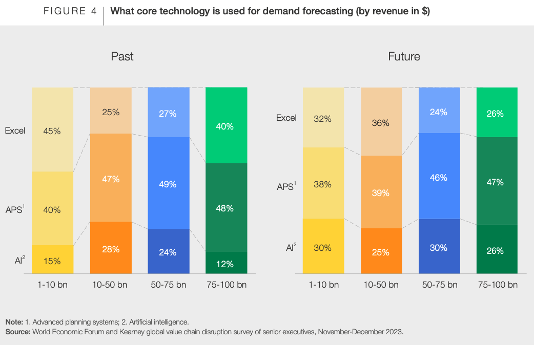 Source: WEF and Kearney global value chain disruption survey of senior executives, November-December 2023