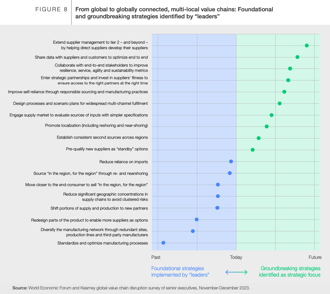 Source: WEF and Kearney global value chain disruption survey of senior executives, November-December 2023