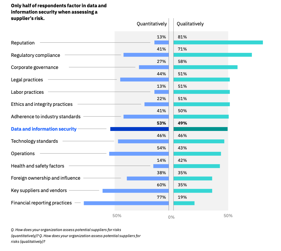 Source: IBM Institute for Business Value