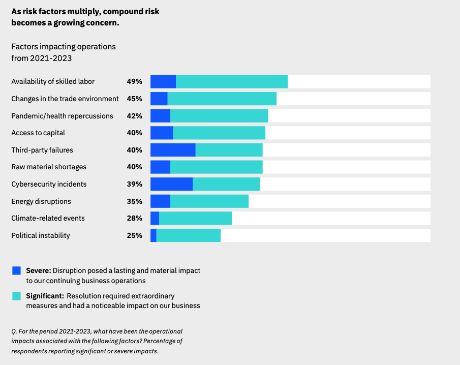 Source: IBM Institute for Business Value