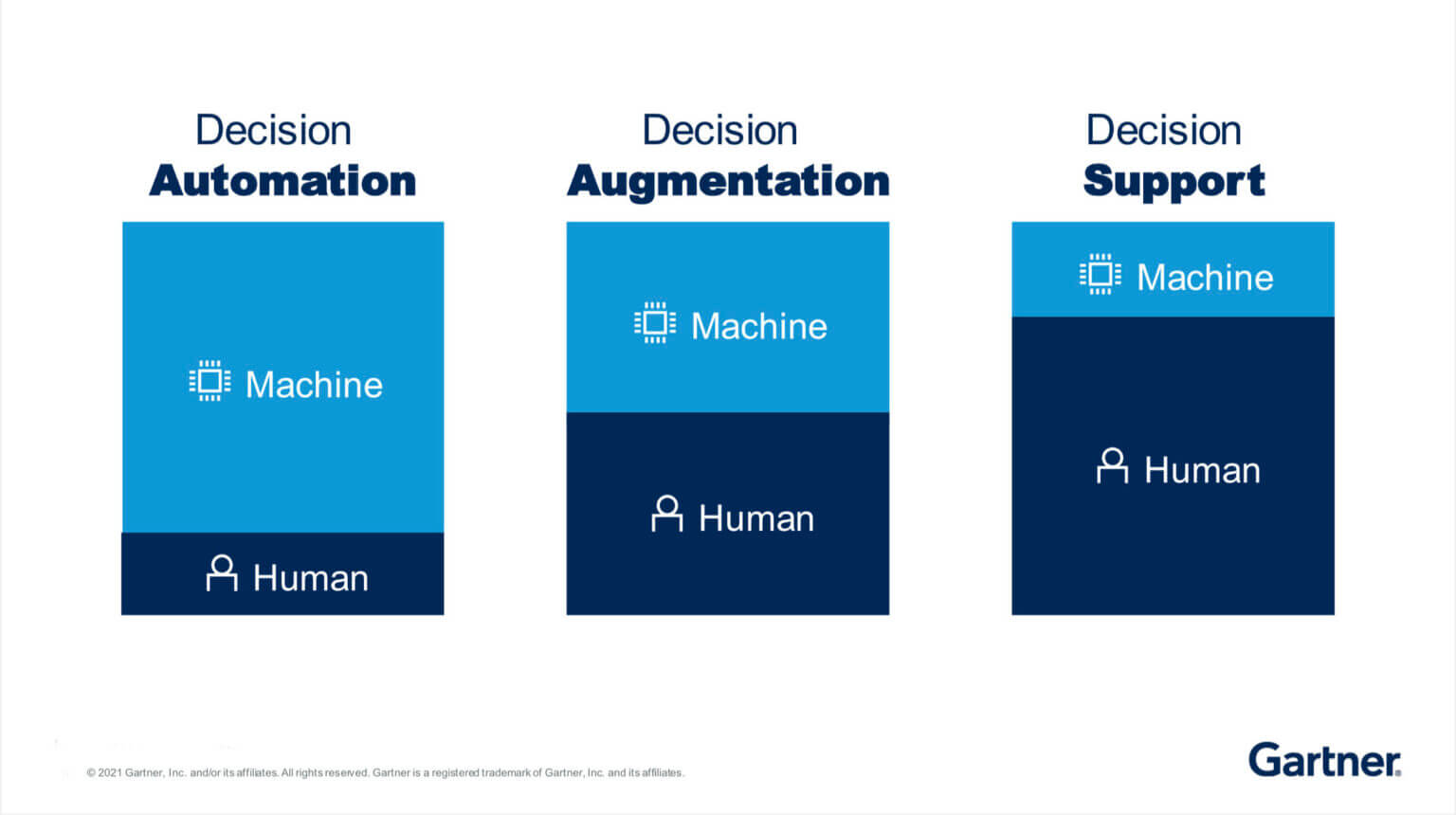 Classification of AI by Gartner - Source: Gartner