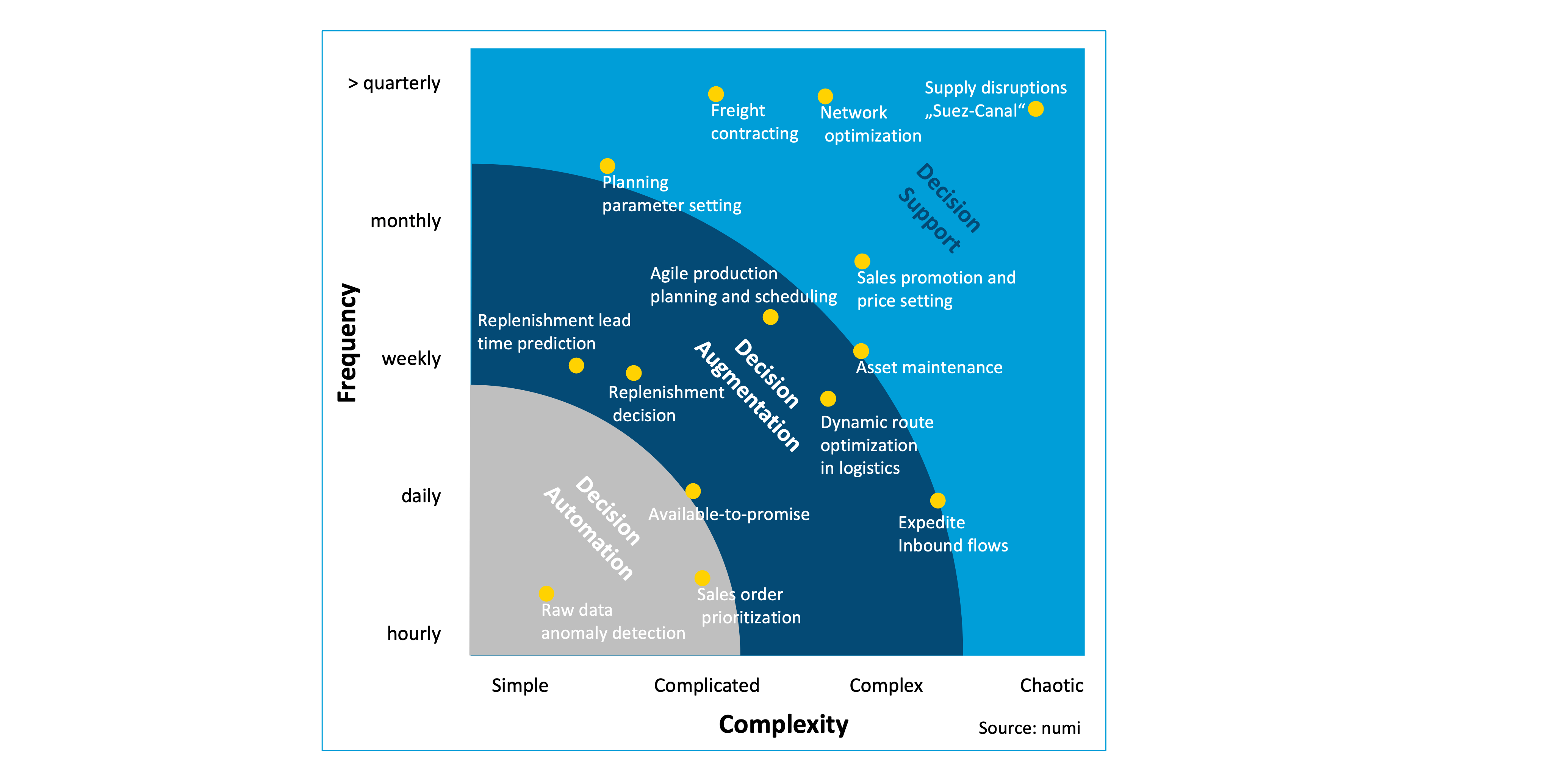 Supply Chain Decision-making Processes - Source: numi solutions