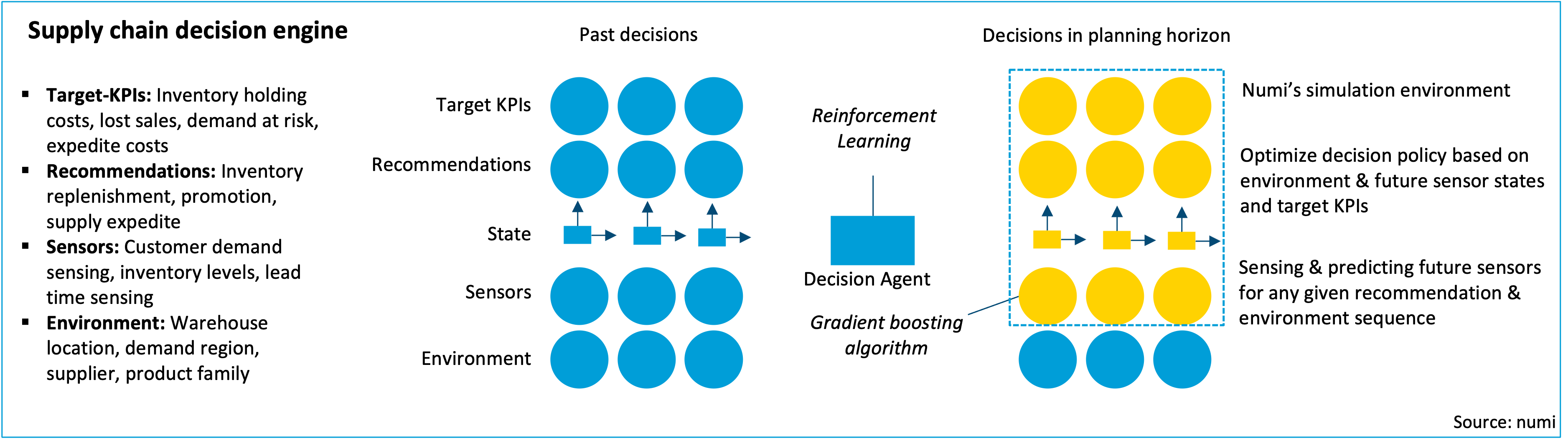 Anwendung von Reinforcement Learning bei numi - Quelle: numi solutions