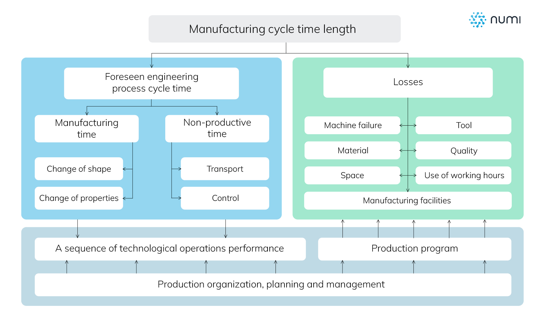 Manufacturing Cycle Time