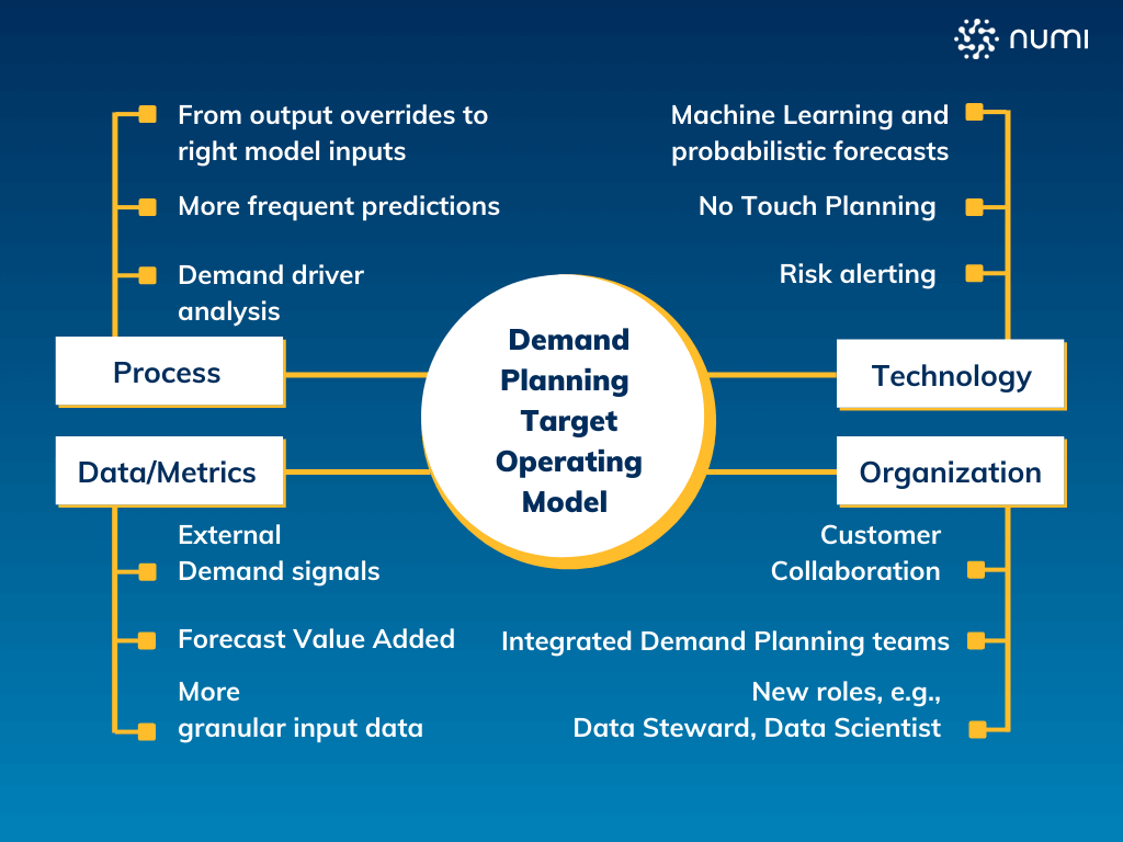 Demand Planning Target Operating Model
