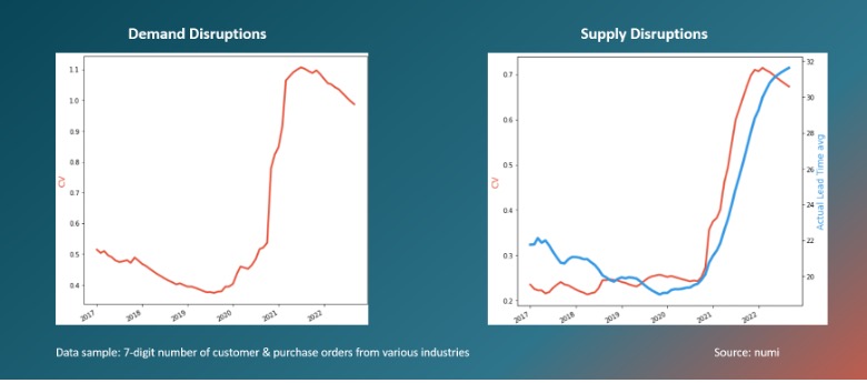 Supply Chain Disruptions