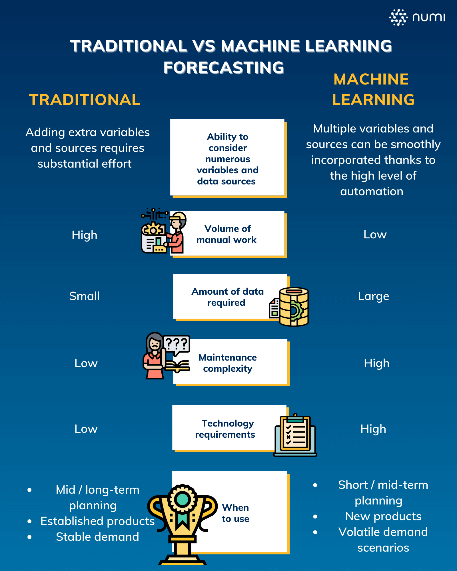 Traditionelle vs. maschinelles Lernen Forecasts