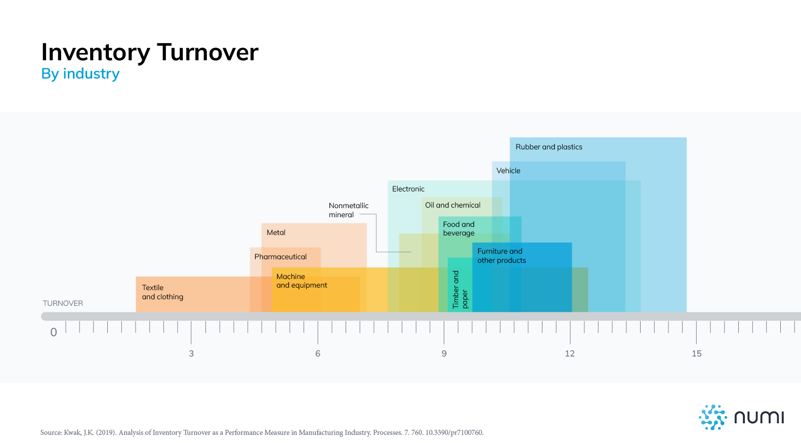 Inventory Turnover by Industry